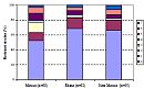 Figure 5 Percentages of sensitive, monoresistant and multiresistant E. coli strains observed in Dutch rivers