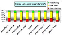 Figuur. Trends biologische kwaliteitsratio's. Trendanalyse meetnetten Hoogheemraadschap van Rijnland