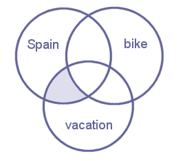 (vacation NOT bike) AND Spain Venn diagram