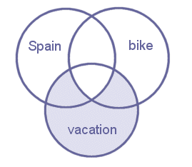 vacation NOT (bike AND Spain) Venn diagram