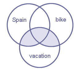 vacation AND (bike OR Spain) Venn diagram